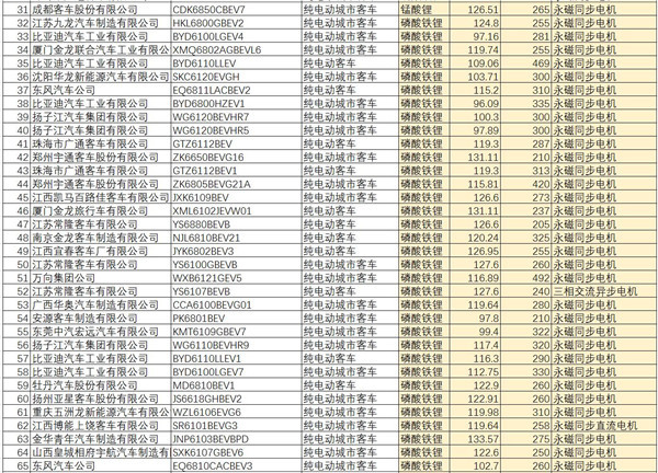 第五批推薦目錄189款新能源客車解析，近100%配套動(dòng)力電池能力密度大于95Wh/kg