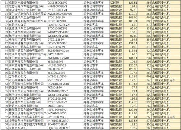 第五批推荐目录189款新能源客车解析，近100%配套动力电池能力密度大于95Wh/kg