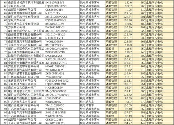 第五批推荐目录189款新能源客车解析，近100%配套动力电池能力密度大于95Wh/kg