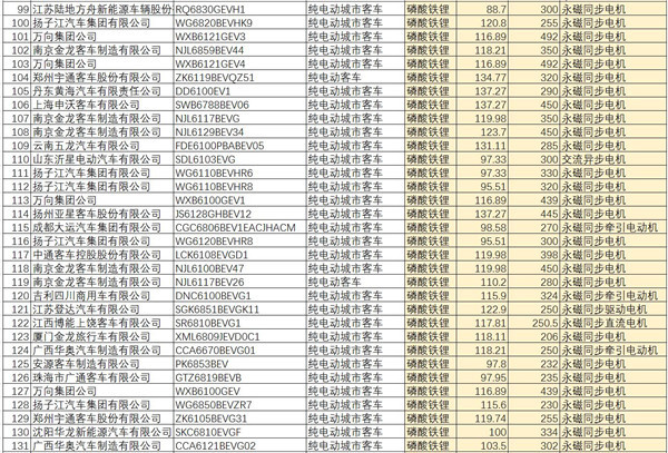 第五批推薦目錄189款新能源客車解析，近100%配套動(dòng)力電池能力密度大于95Wh/kg
