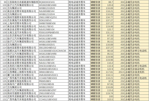 第五批推荐目录189款新能源客车解析，近100%配套动力电池能力密度大于95Wh/kg