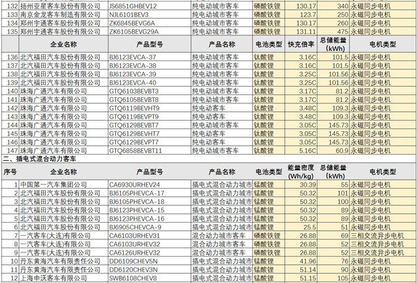 第五批推荐目录189款新能源客车解析，近100%配套动力电池能力密度大于95Wh/kg