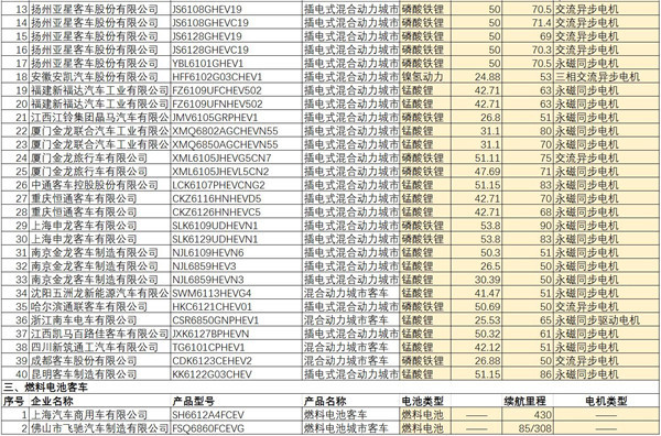 第五批推薦目錄189款新能源客車解析，近100%配套動(dòng)力電池能力密度大于95Wh/kg