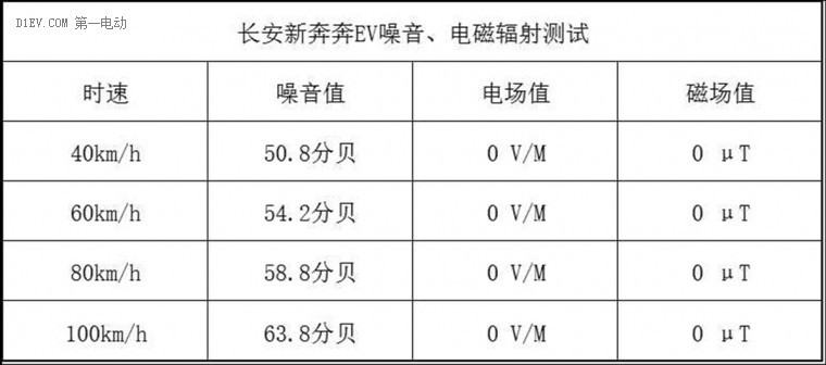 隔音效果出色 長安新奔奔EV噪音與電池輻射測試