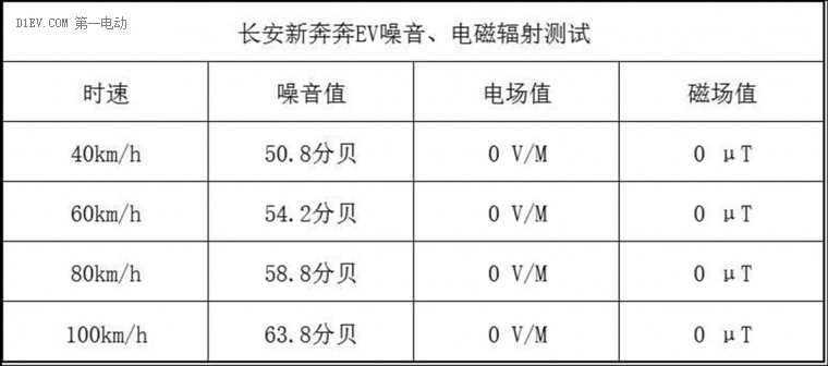 隔音效果出色 长安新奔奔EV噪音与电池辐射测试