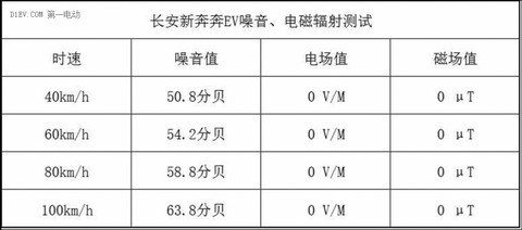 隔音效果出色 长安新奔奔EV噪音与电池辐射测试