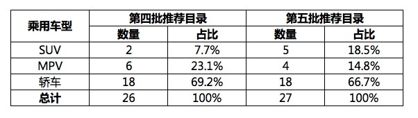 新能源汽車推薦目錄