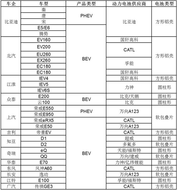 研究周報(bào) | 新能源汽車產(chǎn)業(yè)鏈的競爭，不能忽視整車與動力電池的合資合作