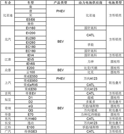 研究周报 | 新能源汽车产业链的竞争，不能忽视整车与动力电池的合资合作