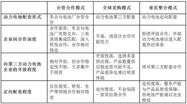 研究周报 | 新能源汽车产业链的竞争，不能忽视整车与动力电池的合资合作