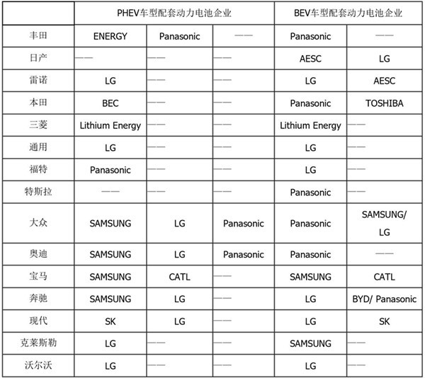 研究周报 | 新能源汽车产业链的竞争，不能忽视整车与动力电池的合资合作