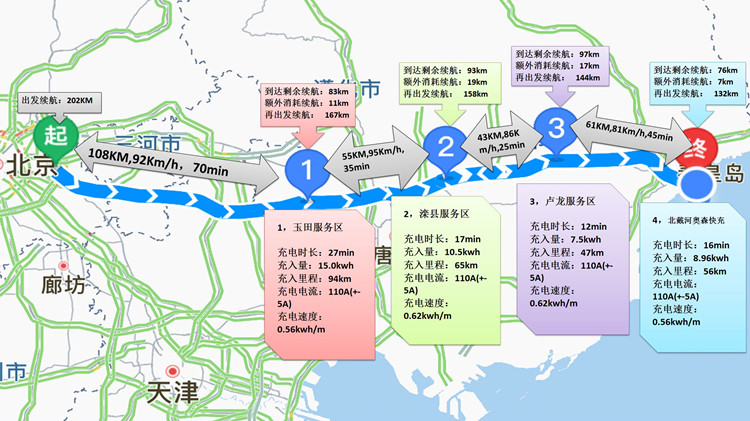 高功率快充才是王道！北汽EV200车主北戴河之旅最新路书