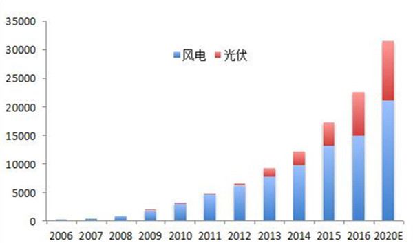 研究周报 | 为什么风电没有爱上新能源汽车？