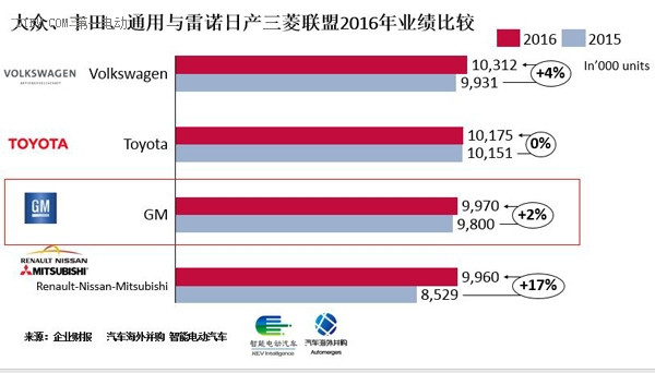 研究周报 | 新能源汽车“老兵”通用的新挑战