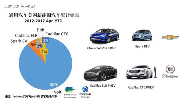 研究周报 | 新能源汽车“老兵”通用的新挑战