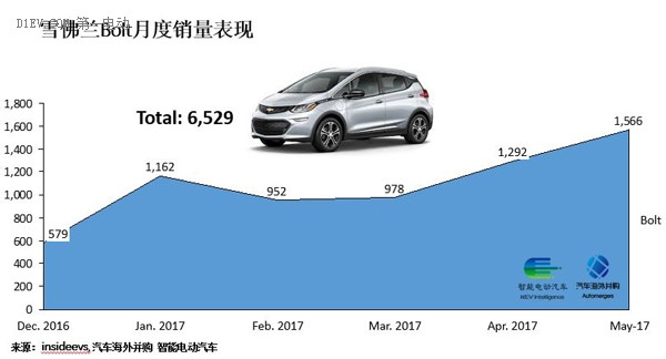 研究周报 | 新能源汽车“老兵”通用的新挑战