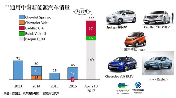 研究周报 | 新能源汽车“老兵”通用的新挑战