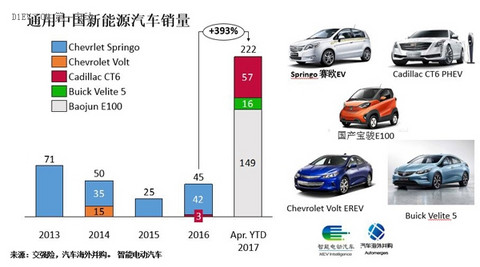 研究周报 | 新能源汽车“老兵”通用的新挑战