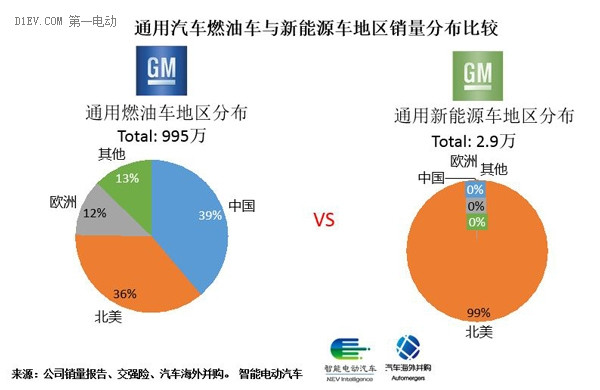 研究周报 | 新能源汽车“老兵”通用的新挑战