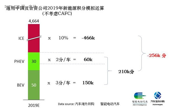 研究周报 | 新能源汽车“老兵”通用的新挑战