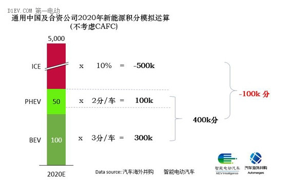 研究周报 | 新能源汽车“老兵”通用的新挑战