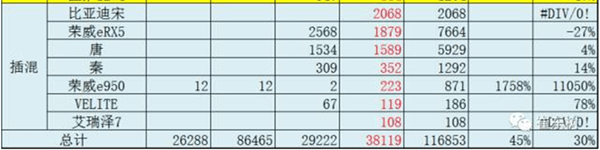 乘聯(lián)會：5月新能源乘用車1銷量3.8萬，比亞迪以8000輛奪冠