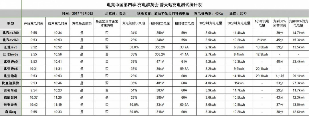 電亮中國(guó)第四季之充電群英會(huì)：12款主流電動(dòng)車的普天之戰(zhàn)，論充電還有誰(shuí)！