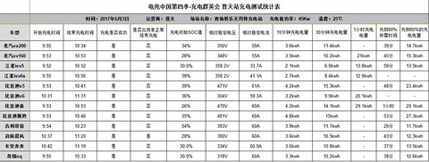 电亮中国第四季之充电群英会：12款主流电动车的普天之战，论充电还有谁！