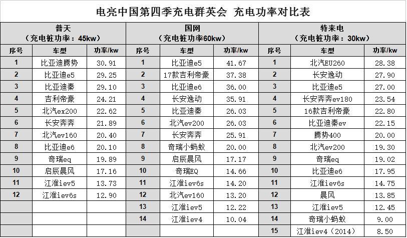 電亮中國(guó)第四季之充電群英會(huì)：12款主流電動(dòng)車的普天之戰(zhàn)，論充電還有誰(shuí)！