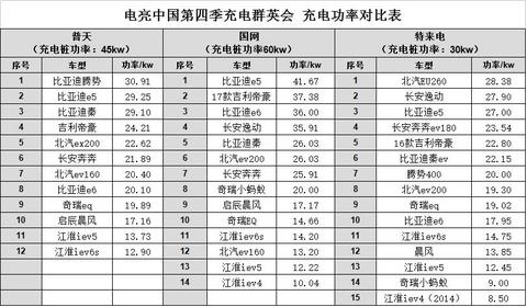 电亮中国第四季之充电群英会：12款主流电动车的普天之战，论充电还有谁！