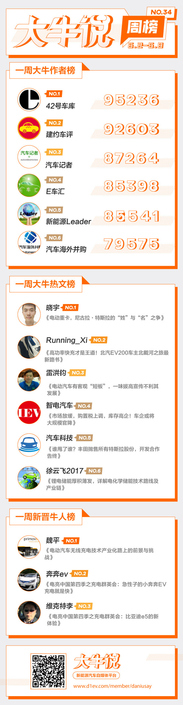 第一電動(dòng)網(wǎng)大牛說6月2日-8日一周榜單揭曉，期待你加入