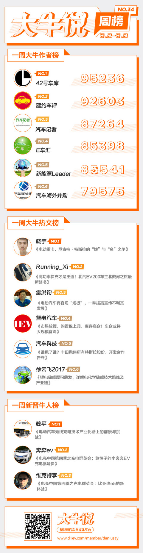 第一电动网大牛说6月2日-8日一周榜单揭晓，期待你加入