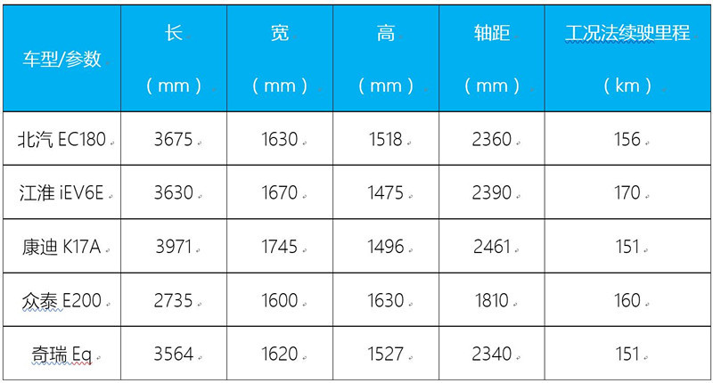 研究周报 | 都说纯电乘用车小型化？看十一家车企用历年数据来说话