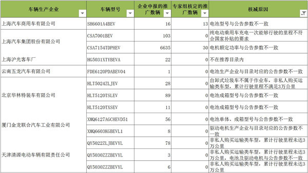 8978輛新能源車未通過2016國(guó)補(bǔ)審核，上汽占比近八成蹊蹺背鍋