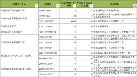 8978辆新能源车未通过2016国补审核，上汽占比近八成蹊跷背锅