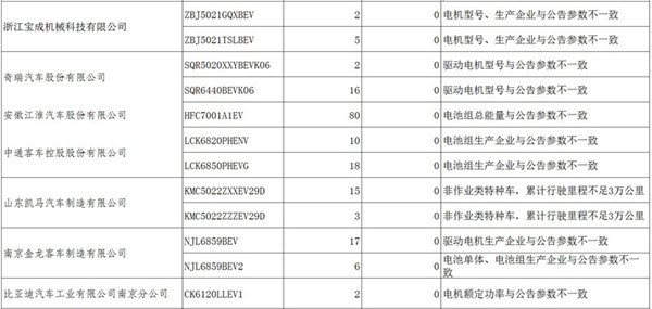 8978輛新能源車未通過2016國(guó)補(bǔ)審核，上汽占比近八成蹊蹺背鍋