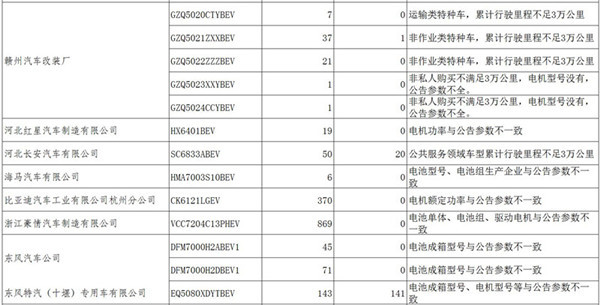 8978辆新能源车未通过2016国补审核，上汽占比近八成蹊跷背锅