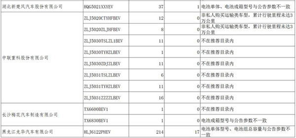 8978辆新能源车未通过2016国补审核，上汽占比近八成蹊跷背锅