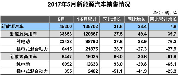 前五月新能源汽車產(chǎn)銷量分析，乘用車增速走強(qiáng)/商用車全年表現(xiàn)難測(cè)