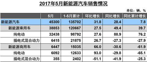 前五月新能源汽车产销量分析，乘用车增速走强/商用车全年表现难测