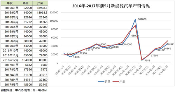 前五月新能源汽车产销量分析，乘用车增速走强/商用车全年表现难测