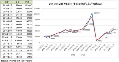 前五月新能源汽车产销量分析，乘用车增速走强/商用车全年表现难测