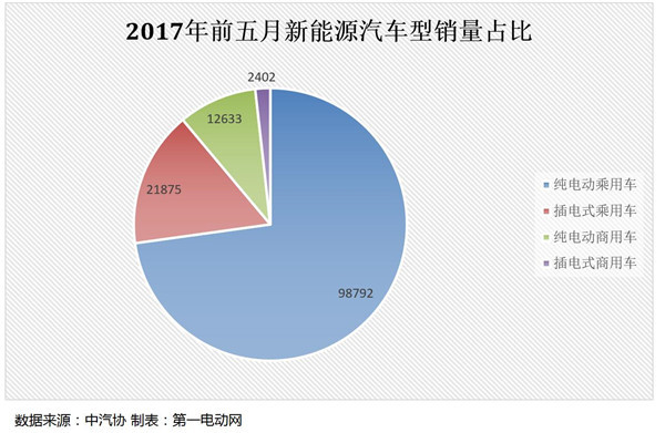 前五月新能源汽车产销量分析，乘用车增速走强/商用车全年表现难测