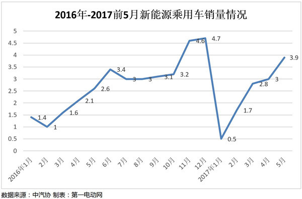 前五月新能源汽车产销量分析，乘用车增速走强/商用车全年表现难测