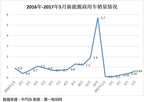 前五月新能源汽车产销量分析，乘用车增速走强/商用车全年表现难测