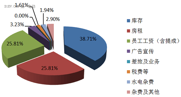 研究周报 | 从典型样本看低速电动车销售模式变革方向