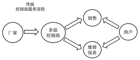 研究周报 | 从典型样本看低速电动车销售模式变革方向