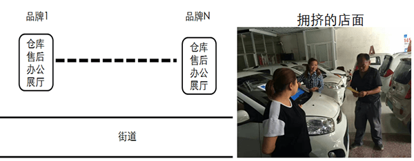 研究周报 | 从典型样本看低速电动车销售模式变革方向