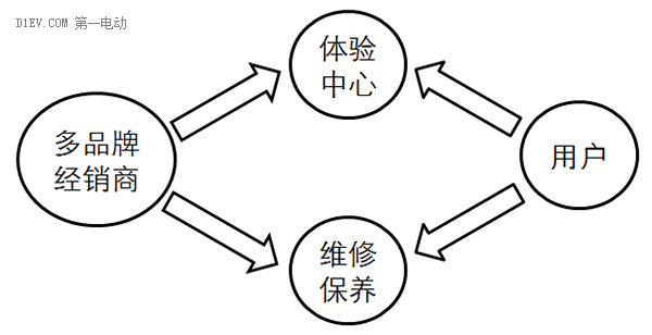 研究周报 | 从典型样本看低速电动车销售模式变革方向