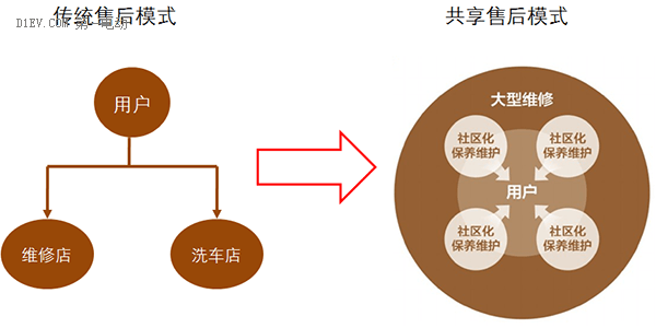 研究周报 | 从典型样本看低速电动车销售模式变革方向